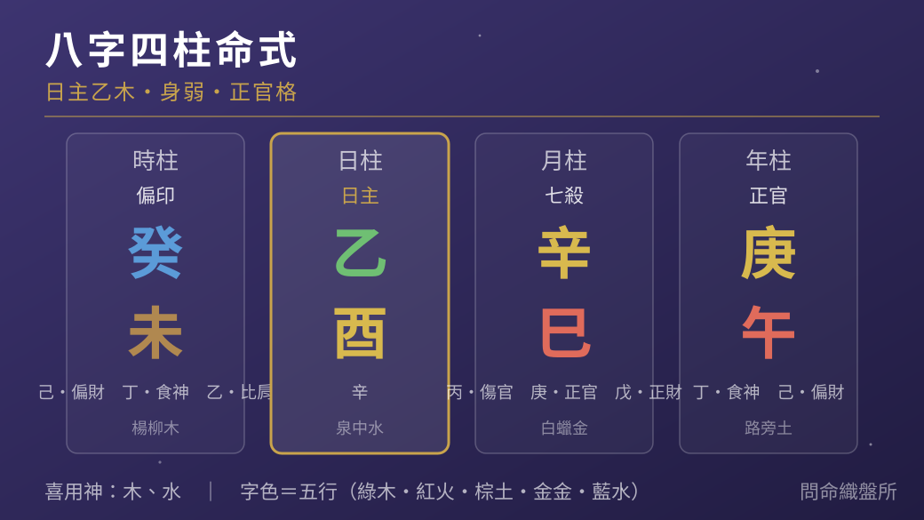 八字四柱示意（範例盤）